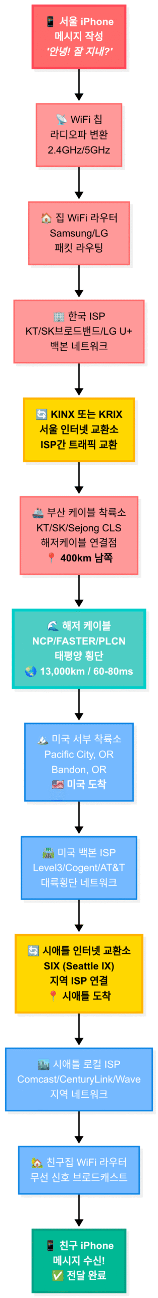 서울에서 시애틀까지 메시지 여행 경로